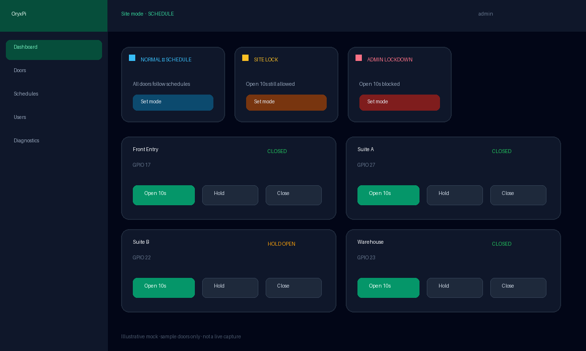 OryxPi dashboard mock showing site modes and sample doors